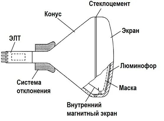 Принцип работы ЭЛТ монитора схема. ЭЛТ монитор принцип работы. Структурная схема ЭЛТ монитора. Экраны электронно лучевых трубок телевизора. Основная часть экрана