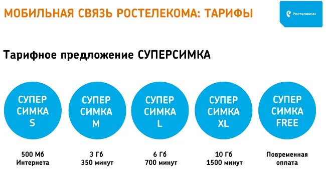 Отзывы о сотовой связи. Ростелеком мобильная связь. Мобильные тарифы Ростелеком. Ростелеком тарифы мобильная связь интернет. Ростелеком тарифы супер Симка.