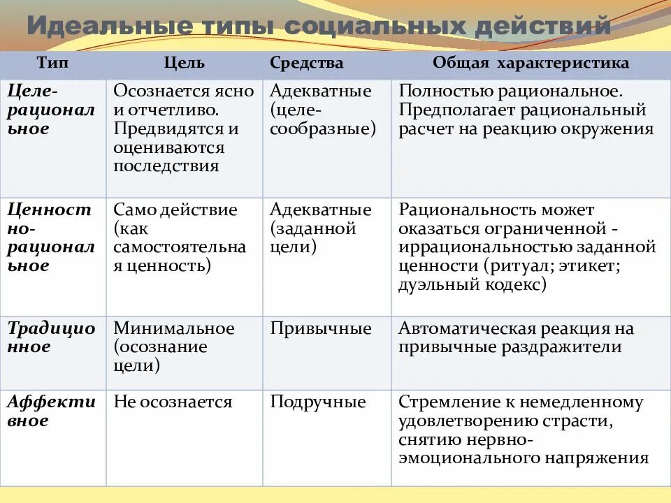 Типы социального действия. Типы социального действия примеры. Идеальные типы социального действия. Идеальные типы социального действия по Веберу. Понятия идеальный тип