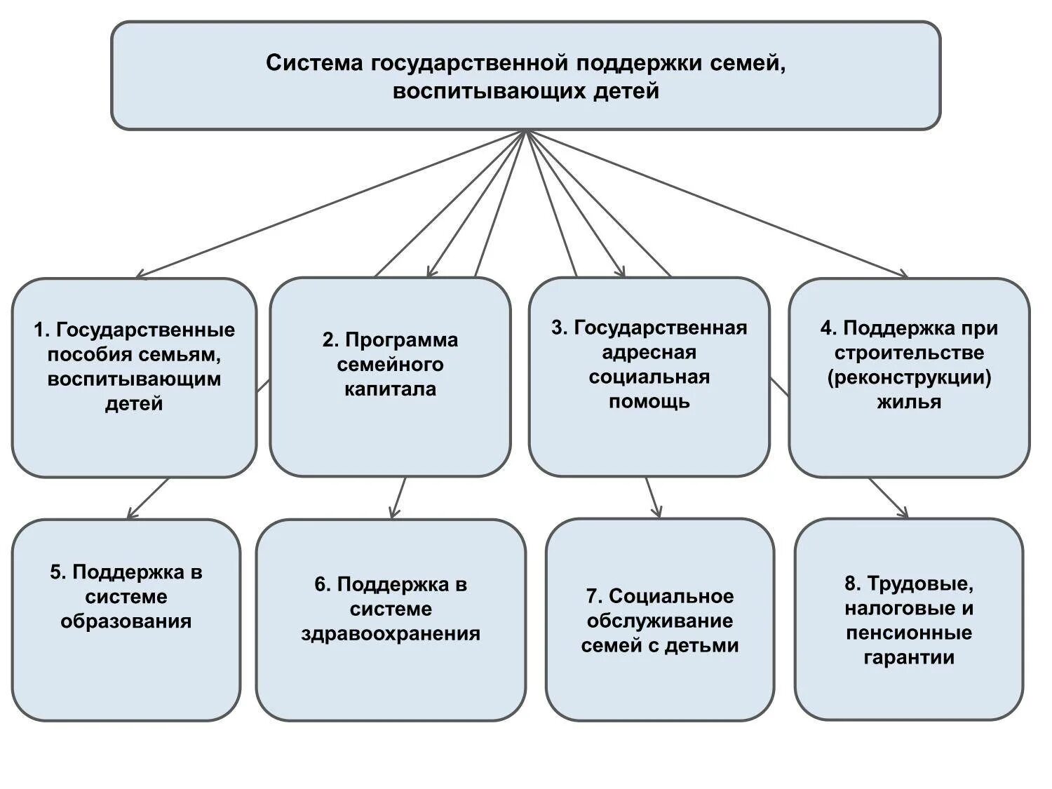 9 государственная помощь. Государственная поддержка семьи. Виды государственной поддержки семьи. Виды государственной социальной помощи схема. Государственная помощь семьям.