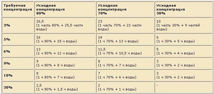 Почему нельзя уксус. Как развести уксусную кислоту 70. Таблица разведения 70 процентной уксусной кислоты. Уксус 9 процентный таблица. Таблица пропорций уксусной кислоты.