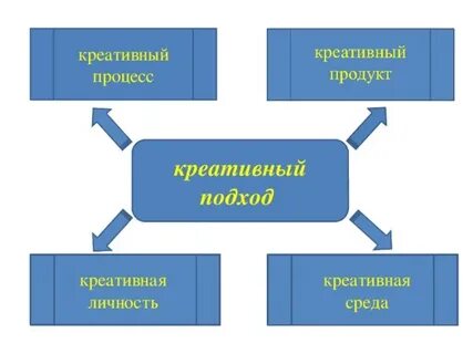 Продукт творческого процесса