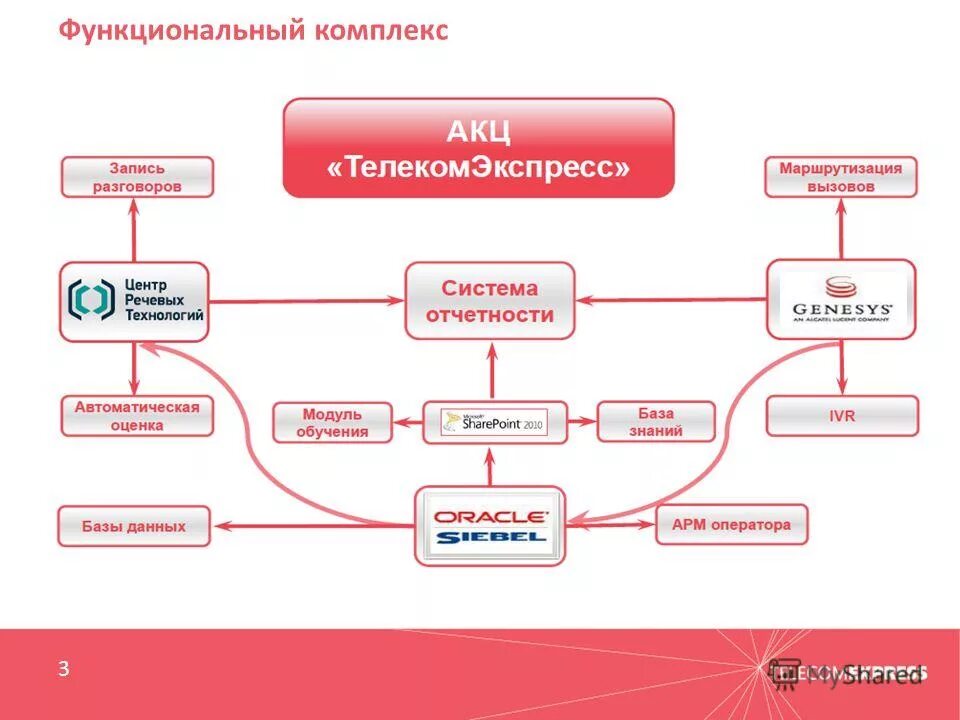 Дав арм. Функциональный комплекс. Функциональный комплекс Папанека это.