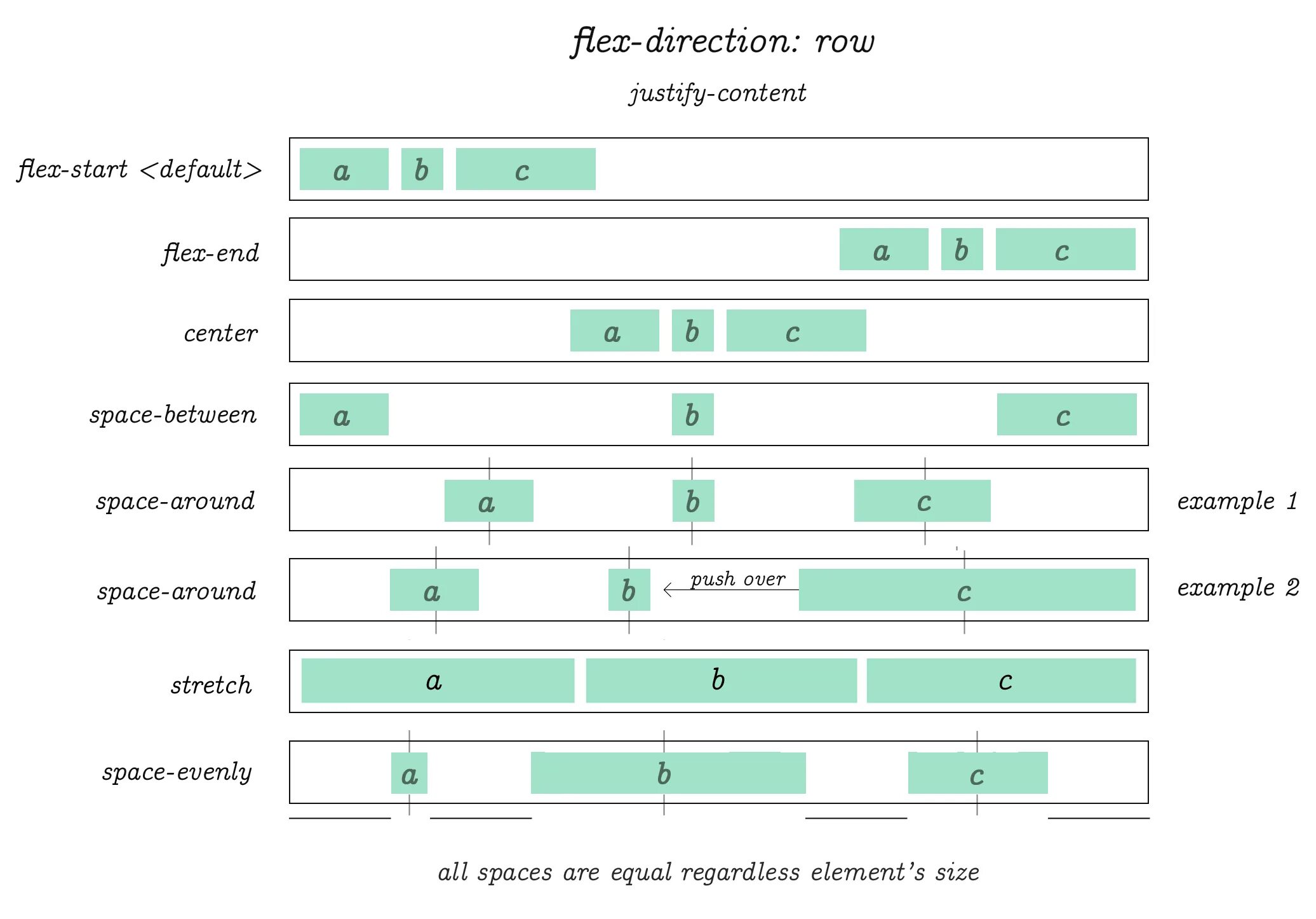 Display justify content