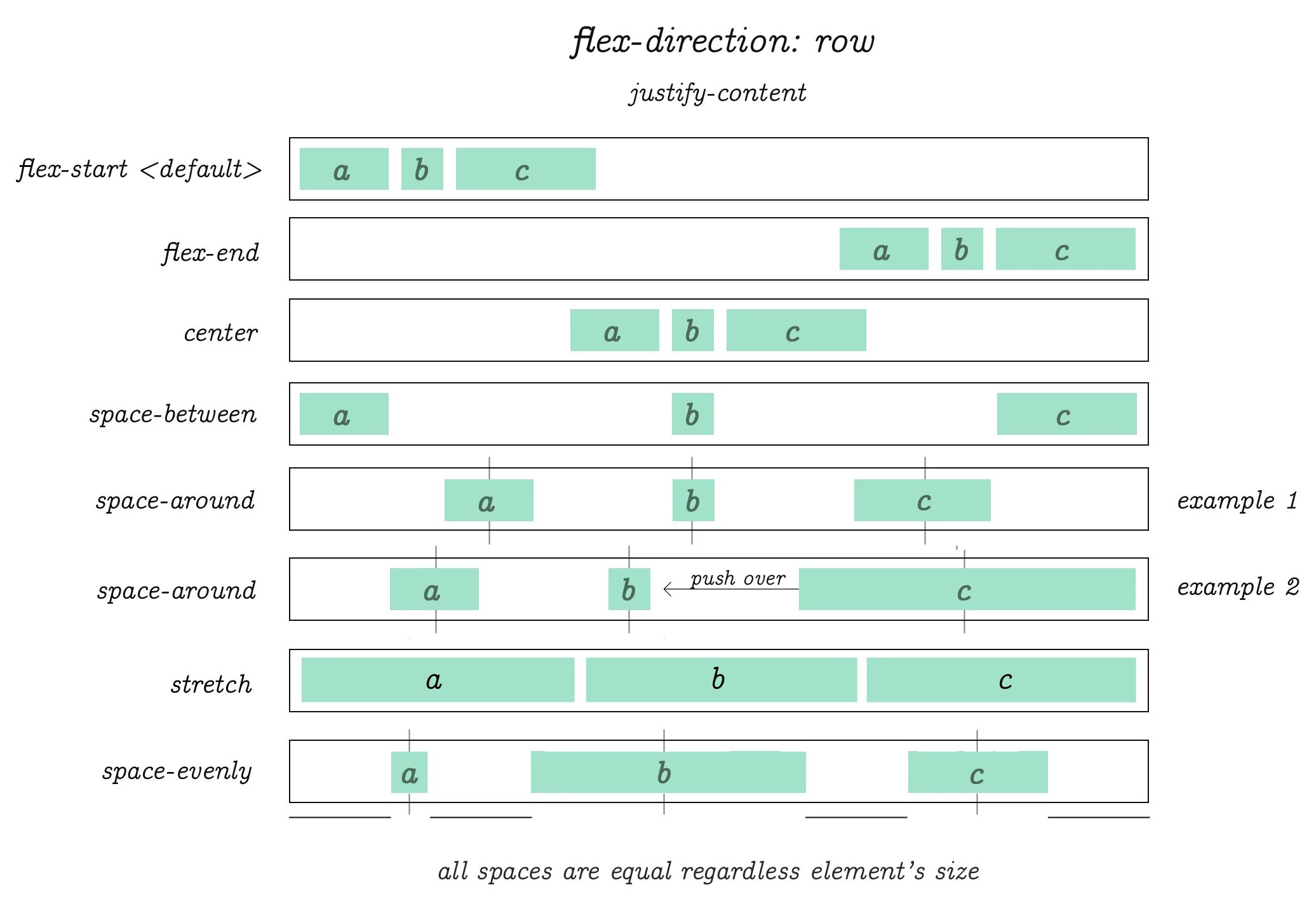 Justify content space between. Flexbox шпаргалка. Шпаргалка по Flex. Flex CSS шпаргалка. Шпаргалка дисплей Флекс.