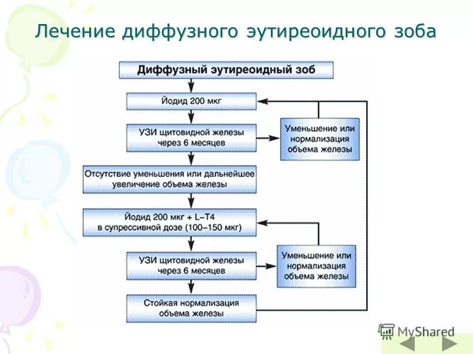 Лечение диффузного. Патогенез диффузного эутиреоидного зоба. алгоритм диагностики заболеваний щитовидной железы. патогенез эутиреоидного эндемического зоба. узловой эутиреоидный зоб степени.