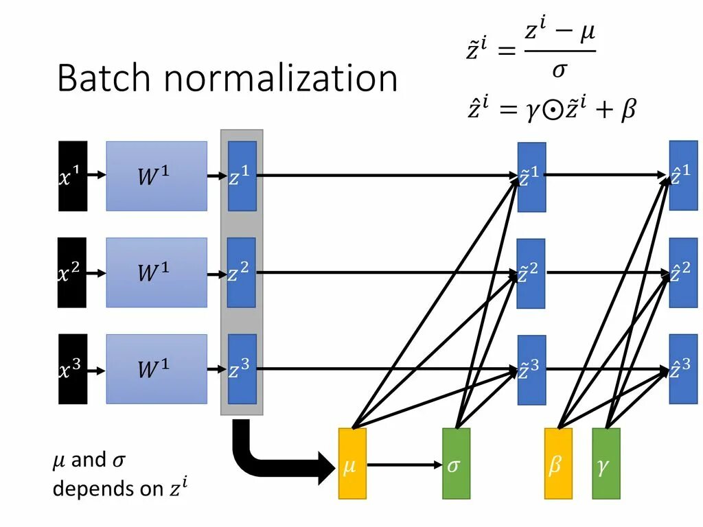 Batch normalization. Пакетная нормализация. Батч нормализация нейронные сети. Batch normalization Torch.