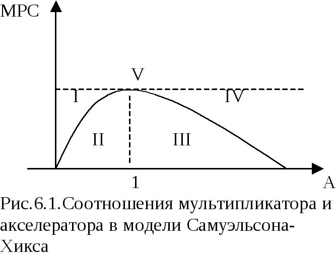 Акселератор это в экономике. Модель мультипликатора-акселератора график. модели взаимодействия мультипликатора и акселератора. графики экономических циклов. теории мультипликатора и акселератора инвестиционного процесса.