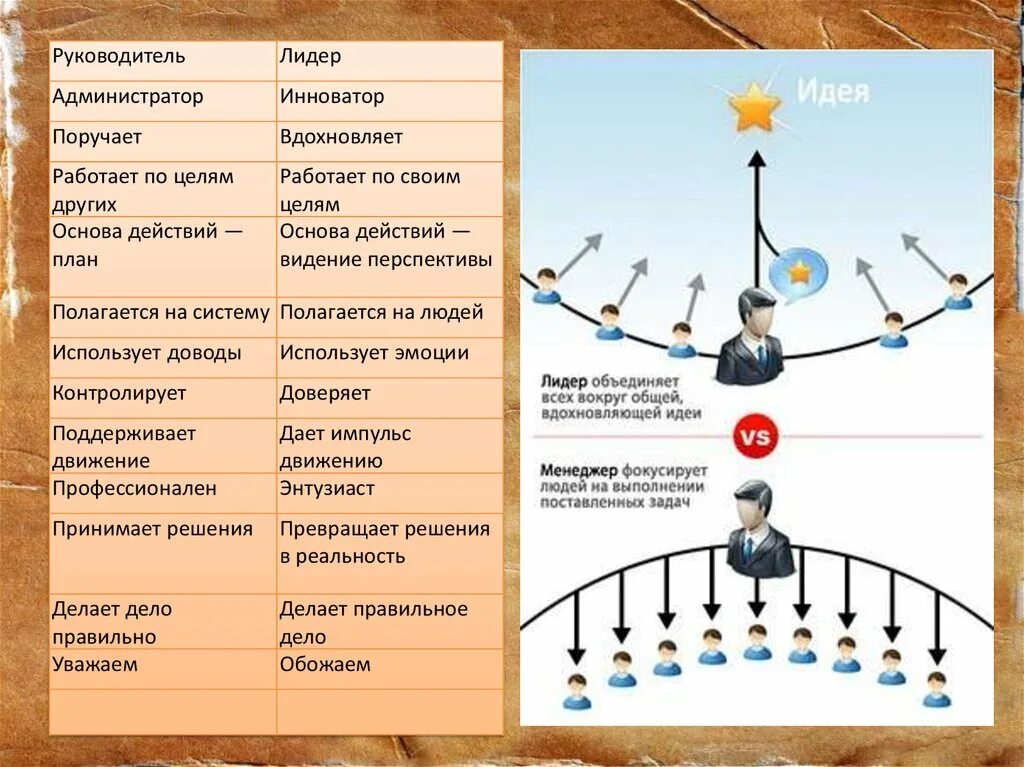 Лидер и руководитель разница. Лидер и руководитель. отличие лидера от руководителя. лидерство лидер и руководитель.