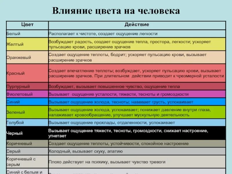 Цвет в быту. Воздействие цвета на человека. Влияние цветов на человека. Психологическое воздействие цвета. Влияние цвета на ПСИХИКУ человека.