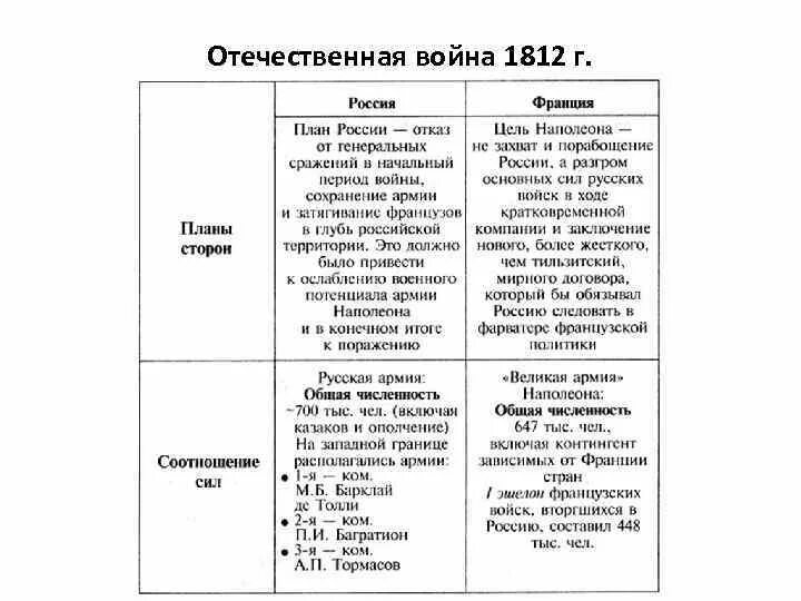Таблица по истории россия и франция. Планы сторон Отечественной войны 1812 года Россия и Франция. Планы Франции и России в войне 1812 года.