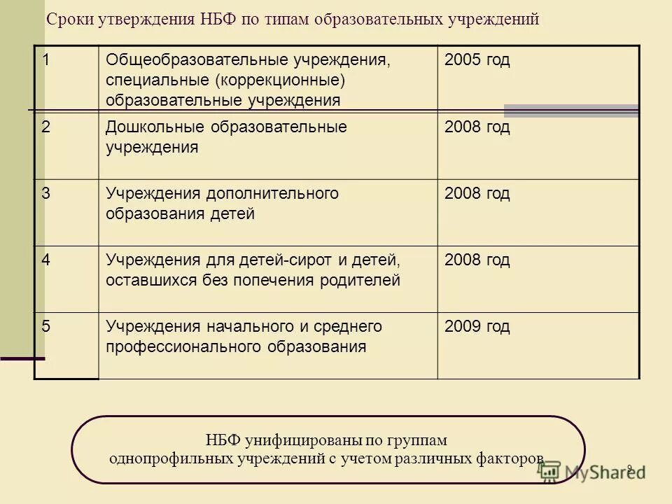 сроки утверждения планов