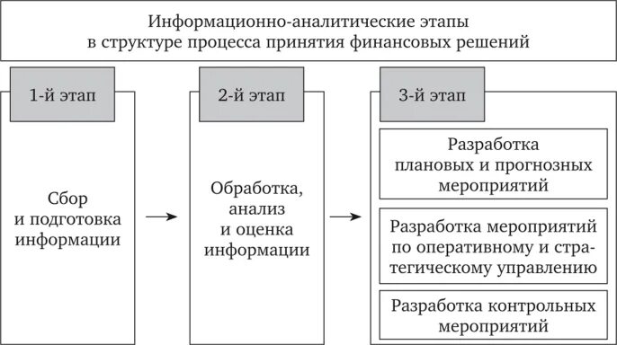 Этапы финансового решения. Этапы финансового анализа. Этапы принятия финансовых решений. 2. Этапы принятия финансовых решений. Информационное обеспечение финансового анализа.