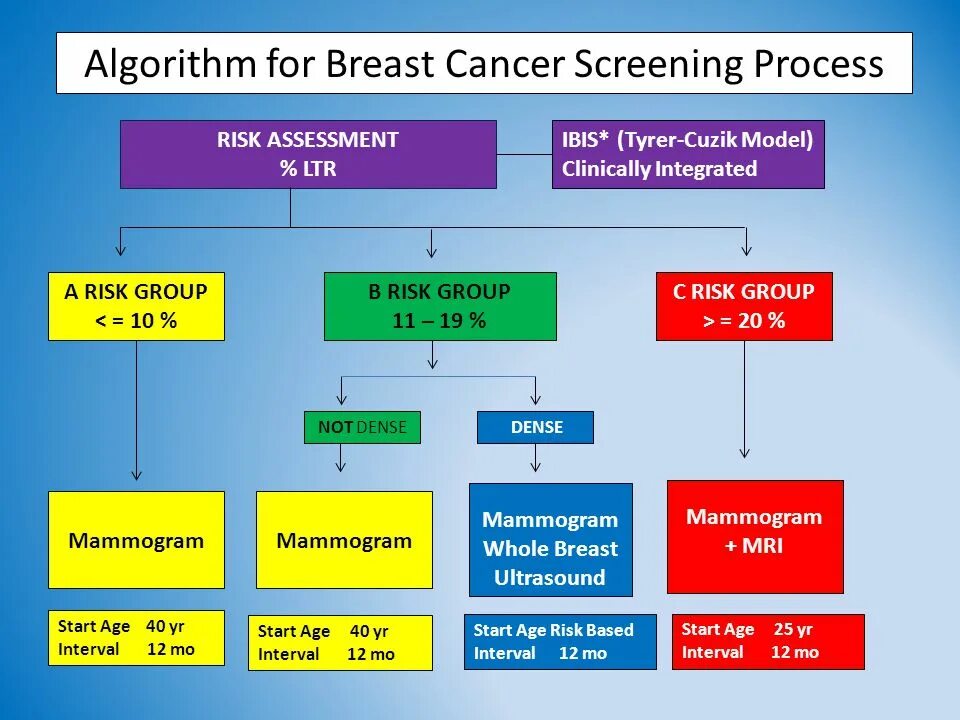 Алгоритм dense. Algorithm for. Differential diagnosis of breast Cancer. Pooled cohort risk equations шкала. Risks org