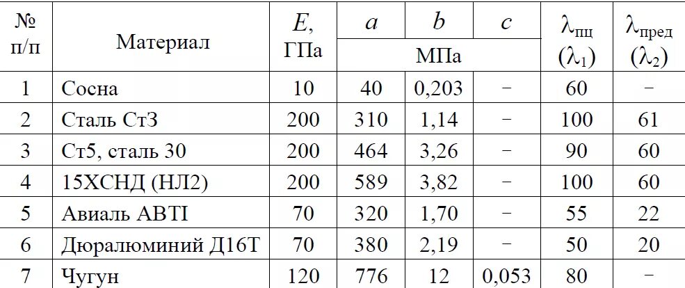 Модуль упругости ст3. Стали перлитного класса марки. Предел прочности арматуры а400. Сталь 45 модуль упругости. 6 м20 1.