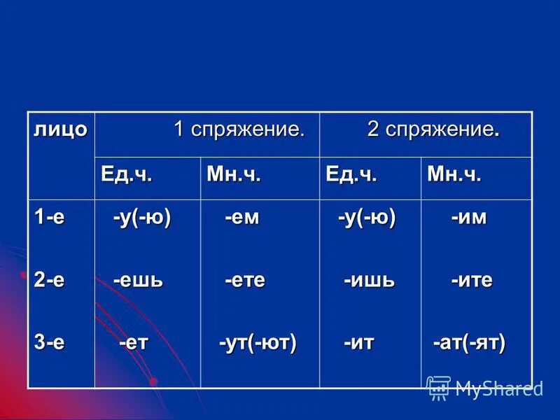 Полоть 1 лицо множественное число. Спряжение 1 лица. 1 Спряжение 3 лицо множественное число. 1 Спряжение УТ ют. 2 Спряжение 1 лицо единственное число.