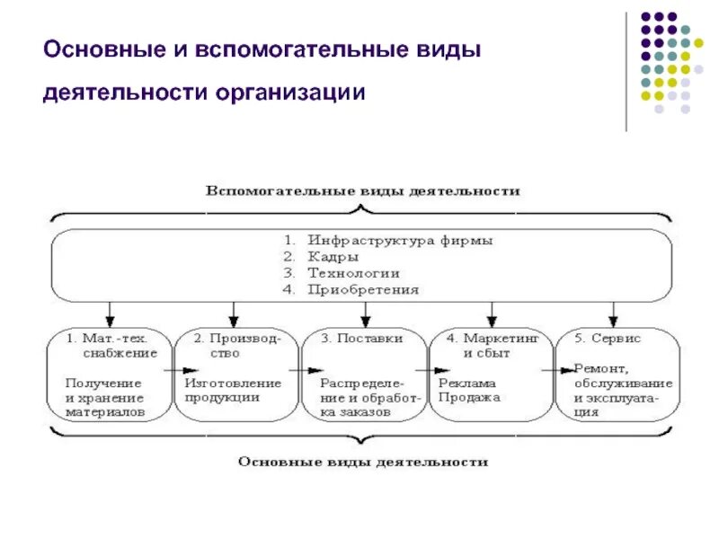 Основные виды деятельности функционирования предприятия. Основные и вспомогательные виды деятельности. Основная и вспомогательная деятельность организации. Основные виды работ.