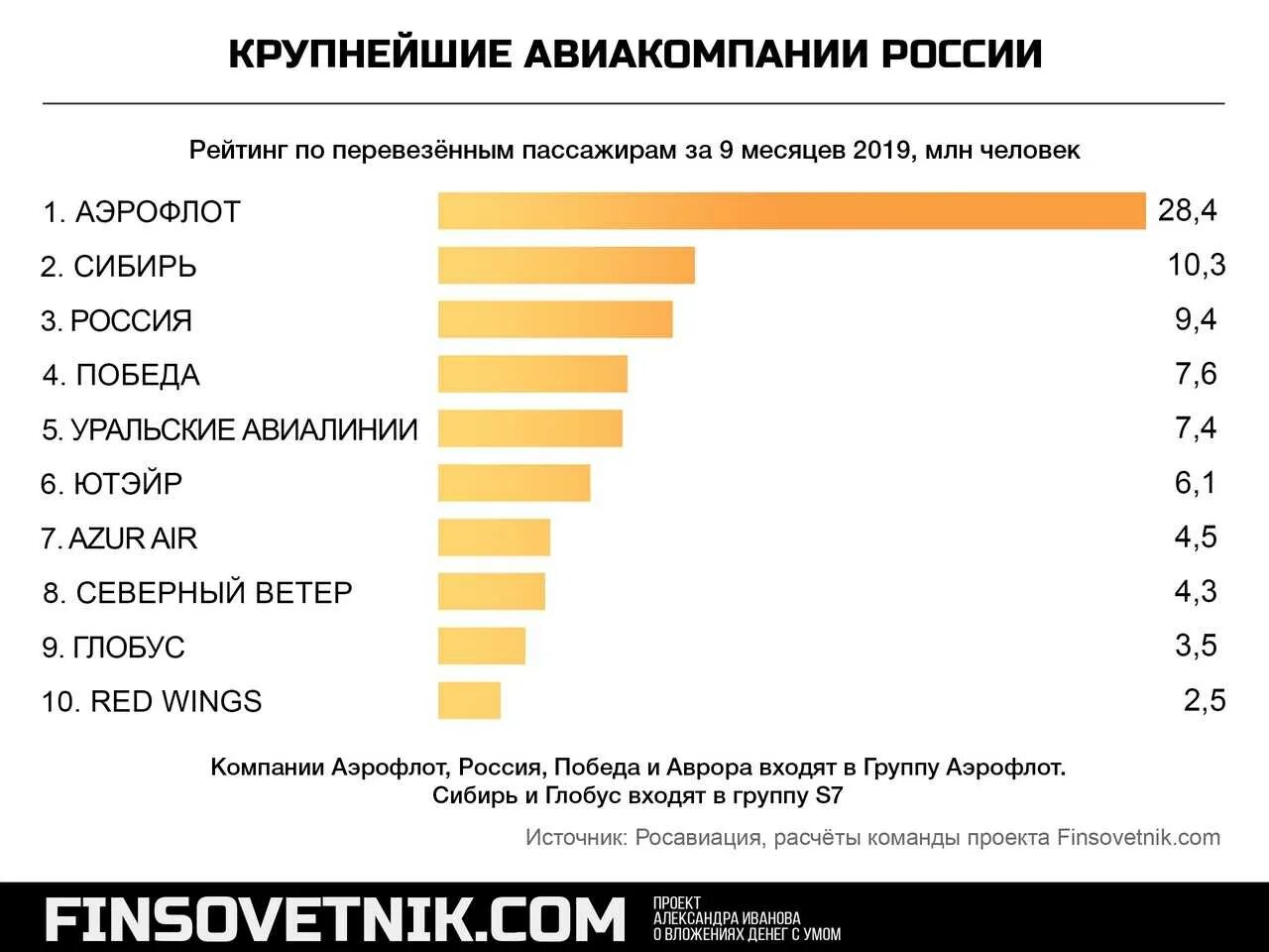 Авиакомпании список. Рейтинг авиакомпаний. российские авиакомпании список.