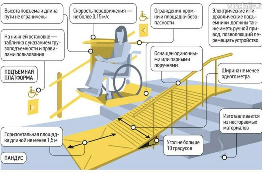 Суда должны быть оборудованы. Нормативы установки пандуса для инвалидов. Требования к пандусам для инвалидов колясочников. Нормы пандуса для инвалидов 2022. Razmer пандус для инвалидов.