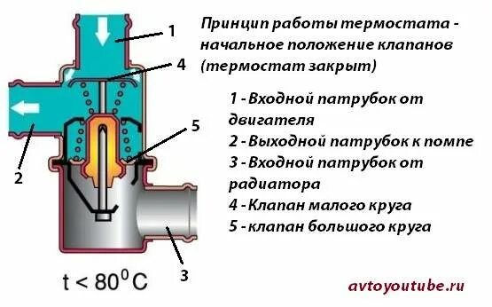 Положение термостата. Конструкция термостата ваз 2107. термостат ваз 2107 схема. термостат на ваз 2106 конструкция. малый круг термостата 2106.