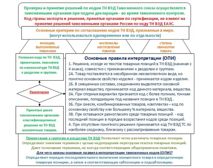 Ведение тн вэд еаэс. Товарная номенклатура внешнеэкономической деятельности. Номенклатура тн ВЭД. Классификация тн ВЭД ЕАЭС. Таблица ВЭД.