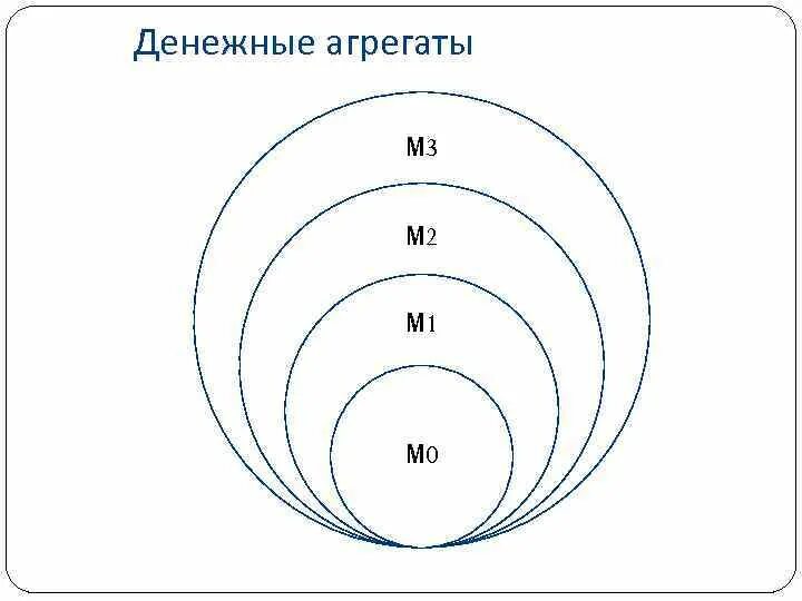 1м 1 м 1м 0. Денежные агрегаты м0 м1 м2 м3. Структура агрегата м0 м1 м2. Структура денежного агрегата м1. Денежные агрегаты схема.