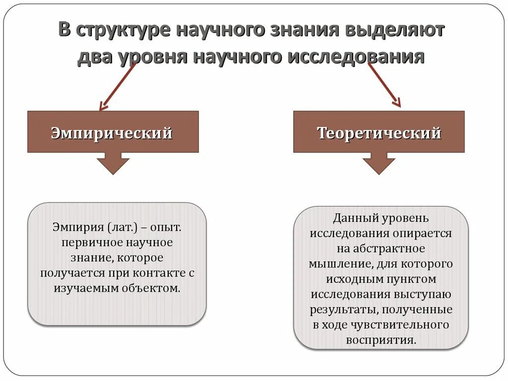 Эмпирический и теоретический уровни исследования. Структура научного познания эмпирический и теоретический уровень. Научное познание уровни научного познания. Строение и структура научного познания.