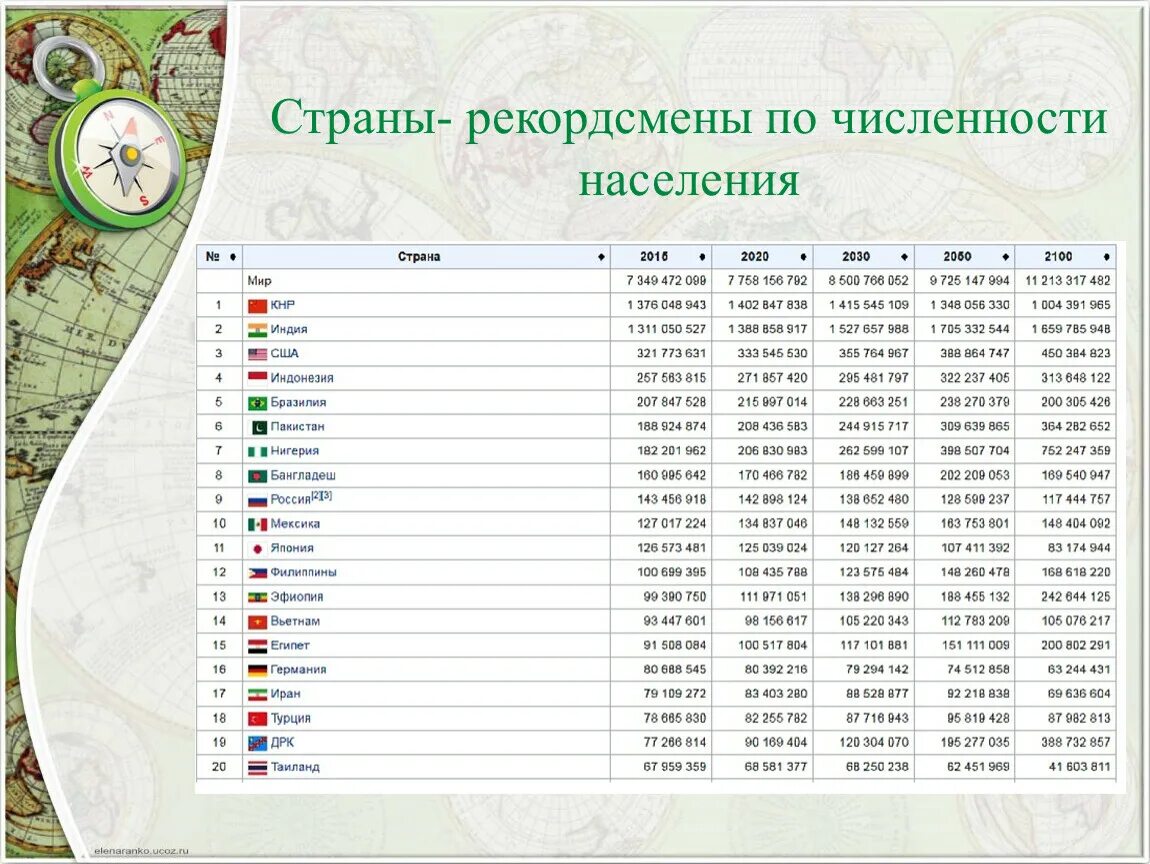 Какая страна по населению на 1 месте. Таблица 10 стран по населению. Таблица стран по числинностинаселения. Таблица стран по населению по численности.