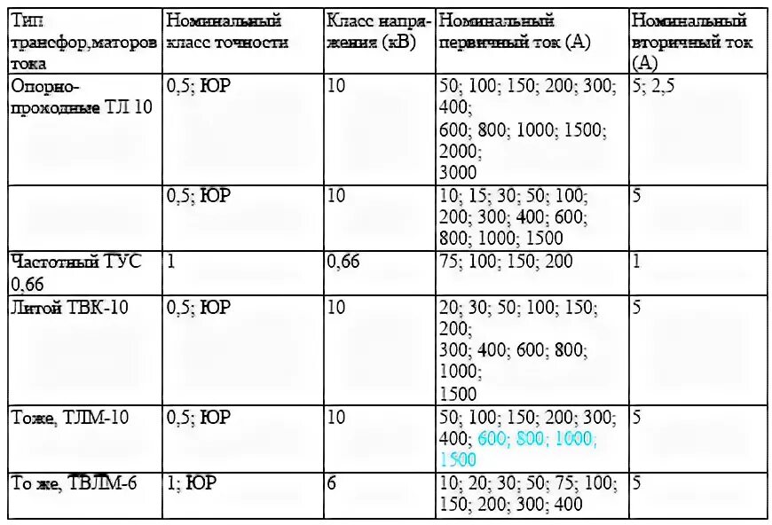 Трансформаторы тока таблица. Коэффициенты трансформации трансформаторов тока таблица. Коэффициент трансформатора тока 400/5. Коэффициент трансформации трансформатора таблица. Коэффициент точности трансформатора тока.