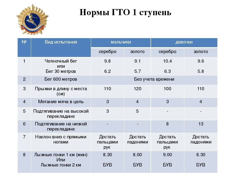 Норматив челночный бег 7 класс. Нормы ГТО 1 ступень таблица. Нормы ГТО первая ступень 6-8 лет. Ступени ГТО 6 ступень нормативы. Нормативы ГТО 1 ступень 6-8 лет таблица 2021.