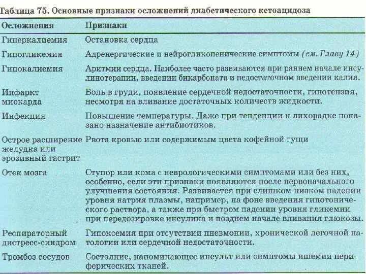 Доклад на тему неотложные состояния. Неотложные состояния в клинике сахарного диабета. Общая характеристика неотложных состояний. Самые частые неотложные состояния в урологии. Неотложные состояния сортировка таблица.