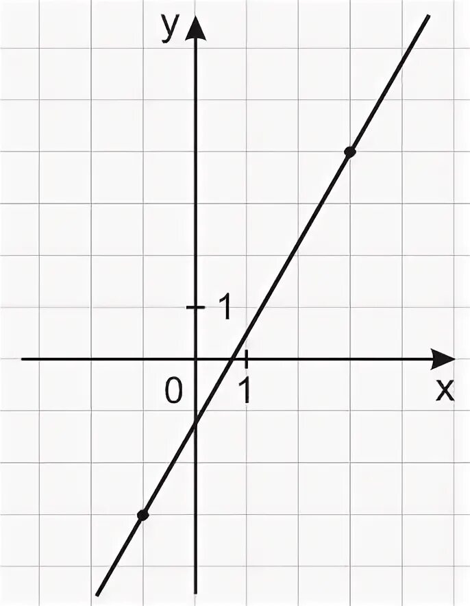 Прямая y kx 3 2 19. Графики линейной функции которые пересекаются. Прямая y=KX. Пересечение Графика и y=KX. Прямая y=KX+B.