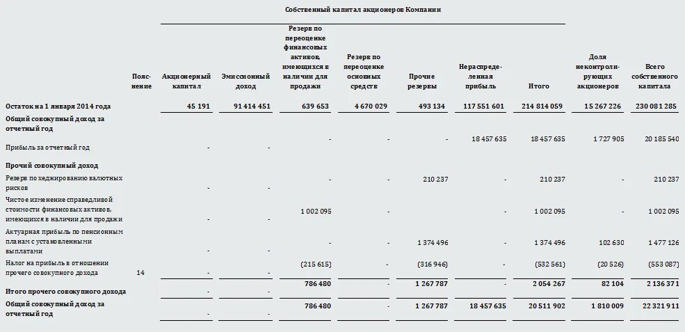 Отчет об изменении собственного капитала. Отчет об изменениях в капитале МСФО. Отчет об изменениях капитала пример. Отчет об изменении капитала МСФО. Отчет об изменениях капитала за 2021.