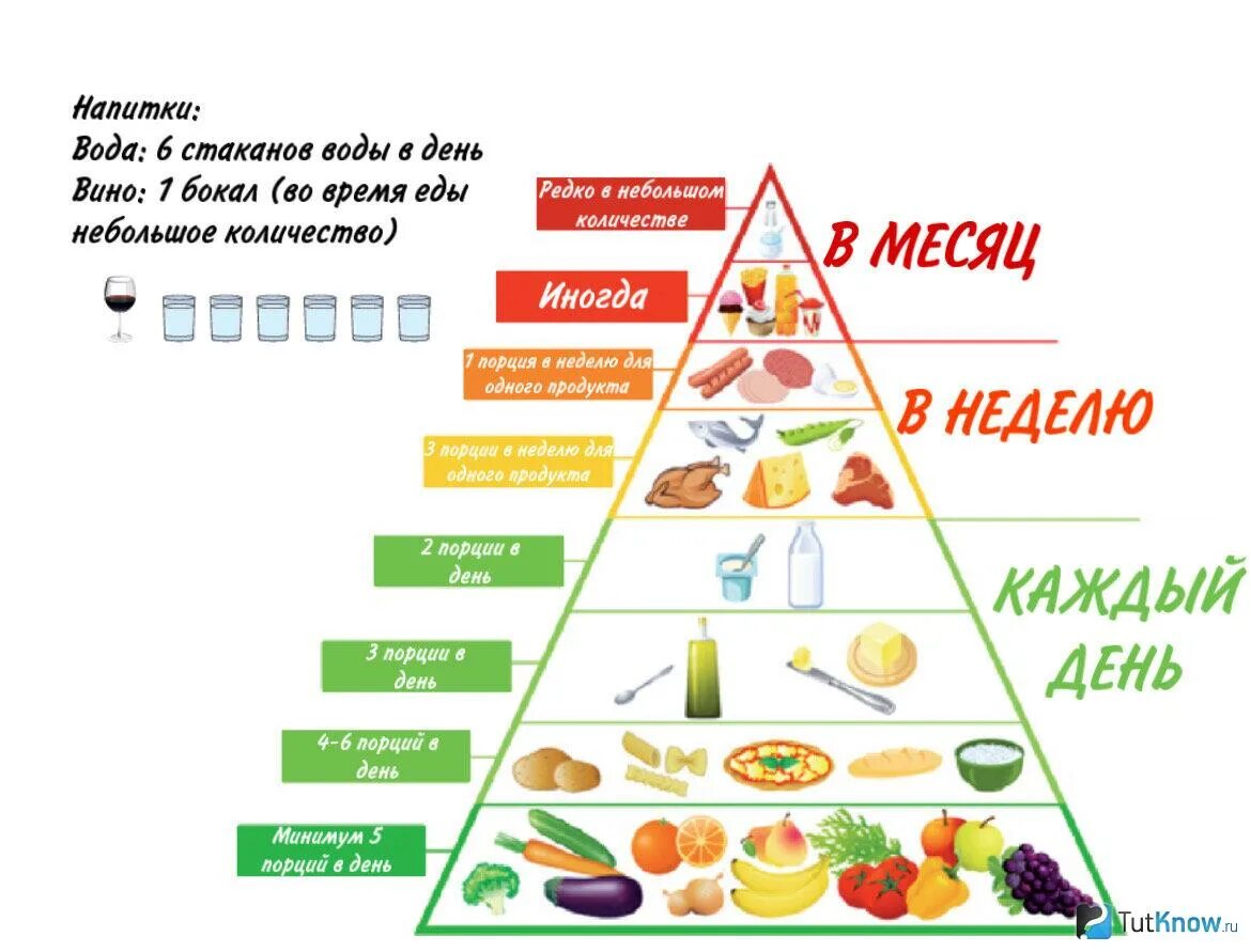 Средиземноморская диета меню на день. Средиземноморская пирамида питания. Средиземноморская диета пирамида питания. Пирамида питания Средиземноморский Тип. Пирамида средиземноморской диеты.