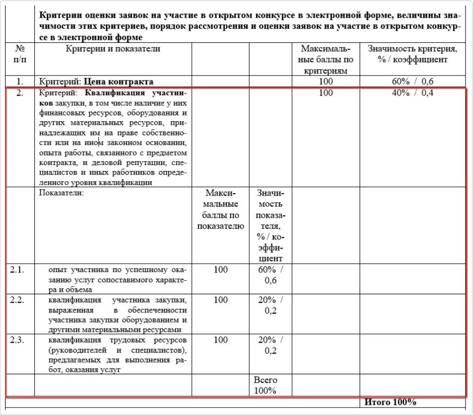 Открытый конкурс по 44 сроки. Формула оценки критериев 44 ФЗ. Критерии оценки участников конкурса по 44 ФЗ. 44 ФЗ критерии оценки заявок. Критерии оценки заявок на участие в конкурсе по 44-ФЗ образец.