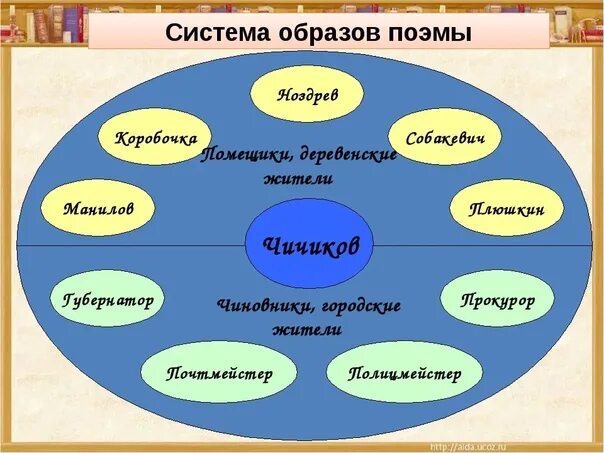 Кластер Чичиков мертвые души. Система образов поэмы мертвые души. Композиция поэмы мертвые души. Образ Чичикова схема. Сюжет и композиция поэмы мертвые души