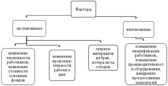 Факторы производственной мощности. Экстенсивные факторы. Интенсивные факторы. Экстенсивные и интенсивные факторы прибыли.