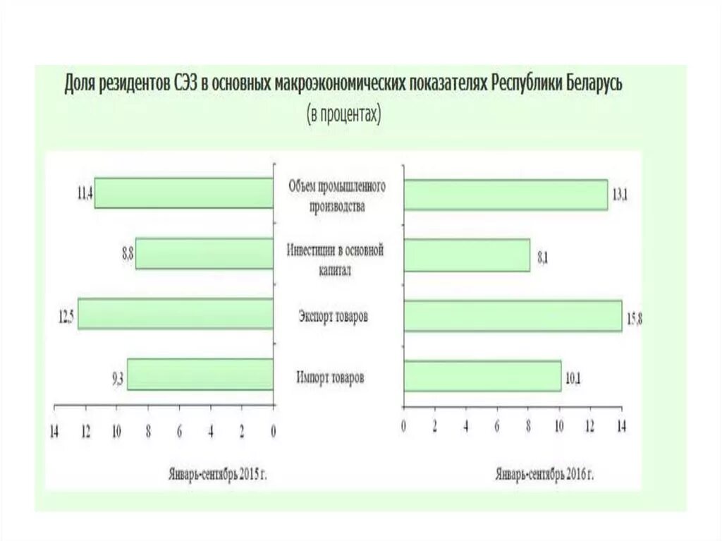 Свободные экономические зоны беларуси. СЭЗ Республики Беларусь. Отраслевая принадлежность резидентов особых экономических зон. График роста количества свободных экономических зон. Блата свободные экономические таблица.