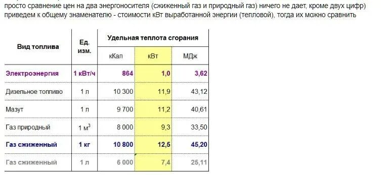 Энергия 1 м3 газа. Сколько литров газа в 1 м3 сжиженного газа. В 1 литре сжиженного газа сколько м3 природного газа. Сколько в литре сжиженного газа кубических метров природного газа. Литр сжиженного газа КВТ.