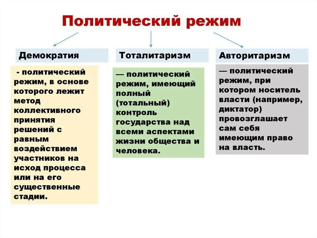 Политические режимы и демократическое общество. Политические режимы примеры государств. основные типы полит режимов. политический режим понятие и виды. формы политического режима.