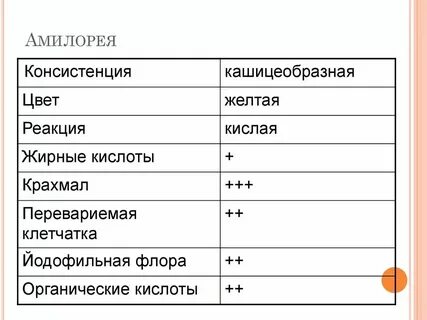 Амилорея