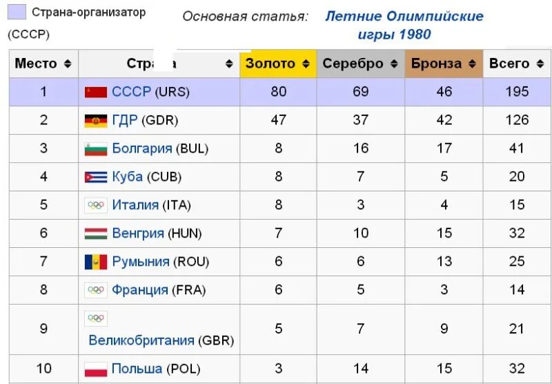 Страны по количеству Олимпийских медалей. Страны по количеству Олимпийские медали по золоту. График медалей на Олимпиаде. Таблица Олимпийских игр по медалям. 1980 год сколько лет сейчас