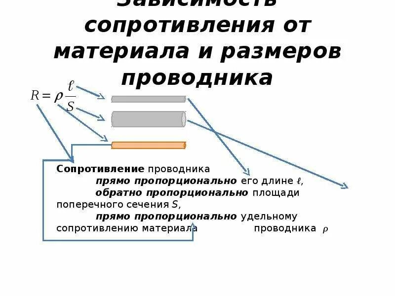 Зависимость сопротивления металлического проводника. Зависимость сопротивления от размеров проводника и температуры. зависимость сопротивления от материала проводника. зависимость сопротивления проводника от размеров и материала. зависимость сопротивления проводника от материала и температуры.