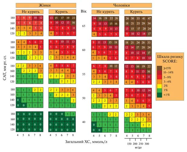 Шкала риска сердечно-сосудистых заболеваний таблица score. Оценка суммарного сердечно-сосудистого риска по шкале score. Шкала score для оценки риска сердечно сосудистых заболеваний. Шкала score для определения суммарного сердечно сосудистого риска.