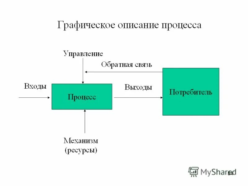 человек который описывает процессы