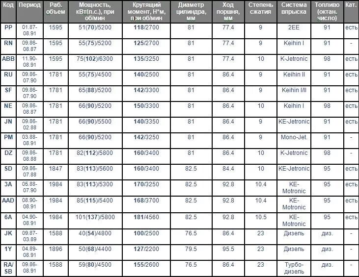 Код 80.1. Технические характеристики двигателя Ауди 80. Таблица двигателей Ауди 80. Характеристики двигателей Ауди 100. Двигатели Ауди 100 с3 таблица.