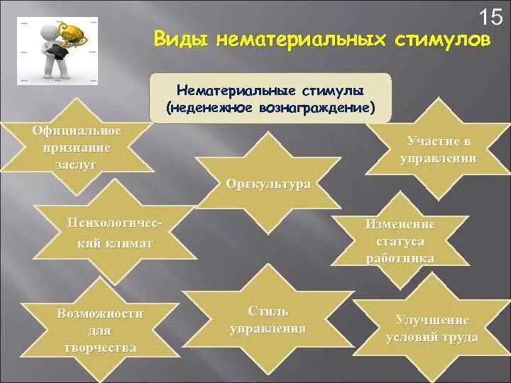 Нематериальная мотивация работников. Нематериальная мотивация сотрудников. Нематериальная мотивация примеры. Мотивация на нематериальное стимулирование персонала. Нематериальные способы стимулирования персонала.