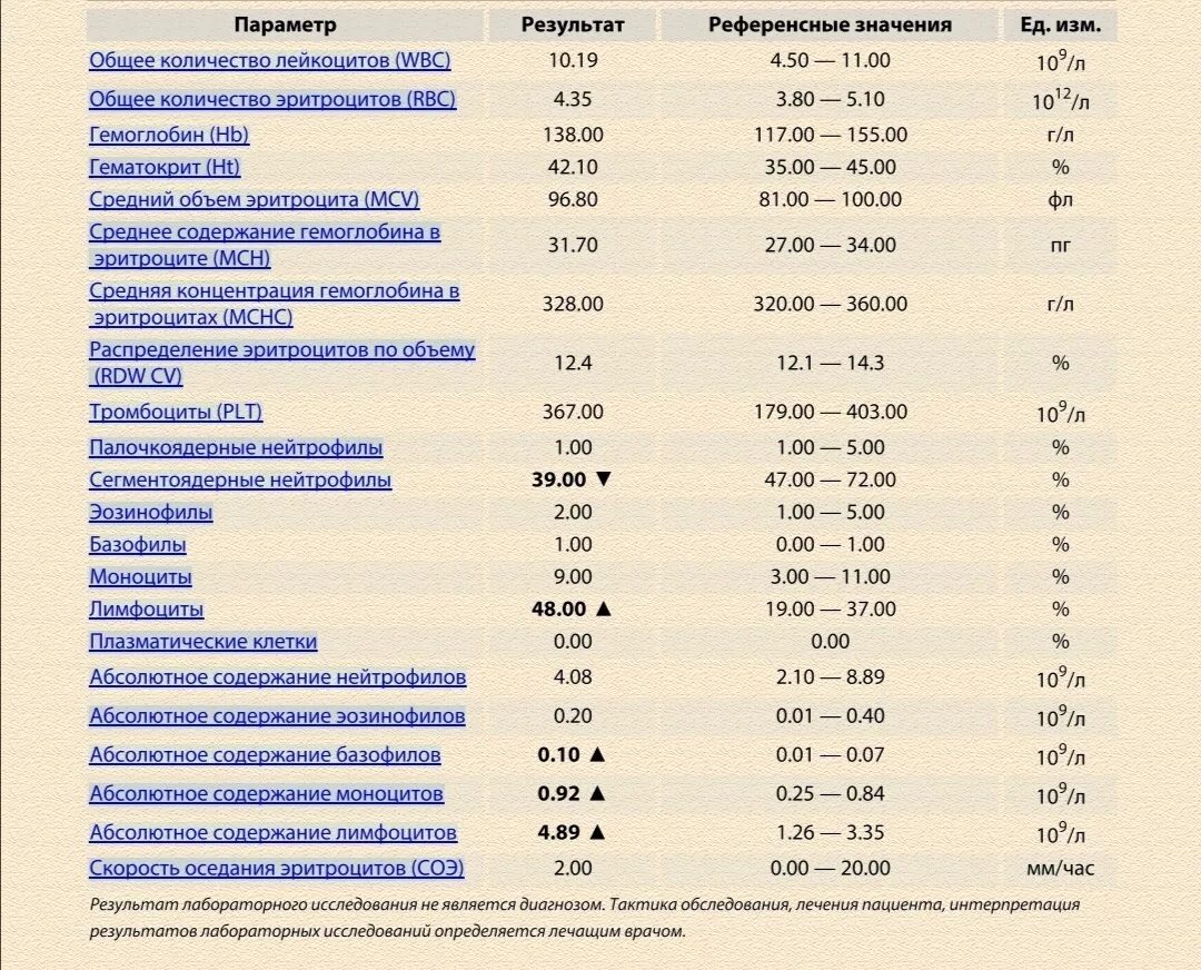 Сегментоядерные нейтрофилы 40.7. Пониженное абсолютное количество нейтрофилов. Нейтрофилы сегментоядерные 37.6. Нейтрофилы сегментоядерные 73.0. Кровь лимфоциты 45