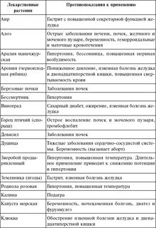 Лекарственные растения таблица