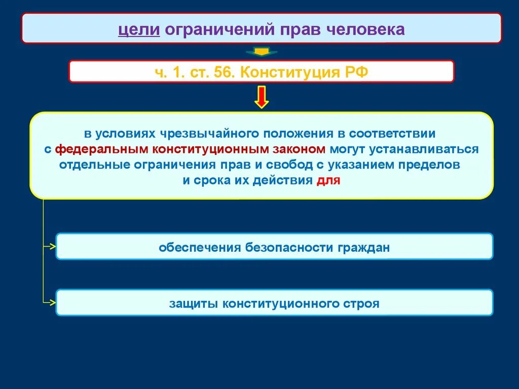 Ограничения прав и свобод в условиях чрезвычайного положения. Ограничение прав человека в условиях чрезвычайного положения. Отдельные ограничения прав и свобод могут устанавливаться. Ст 56 Конституции.